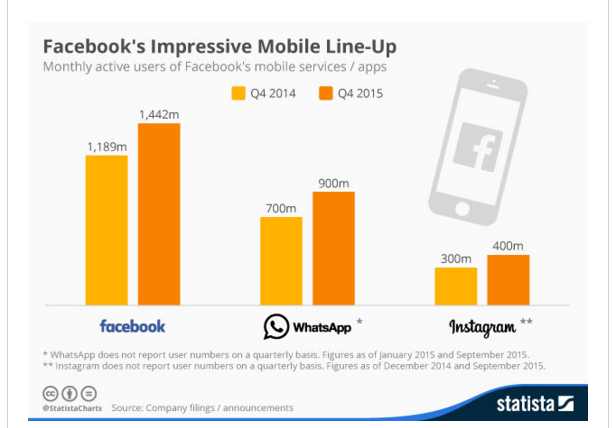 FB Mobile App Growth